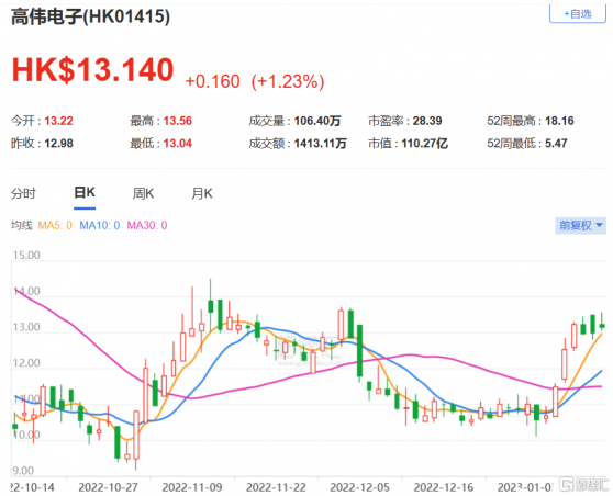 瑞信：首予高偉電子(1415.HK)目標價17.5港元 評級跑贏大市