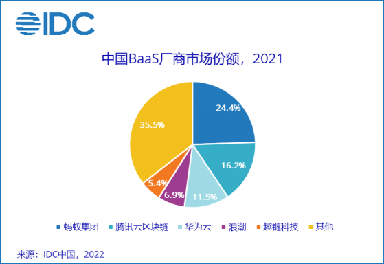 IDC：2021年中國BaaS市場規模達1 .88億美元 增速達92.6%