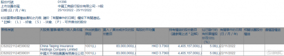 工商銀行(01398.HK)獲中國太平保險集團增持8300萬股