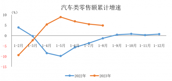 中汽協：8月汽車類零售額爲4112億元 同比增長1.1%