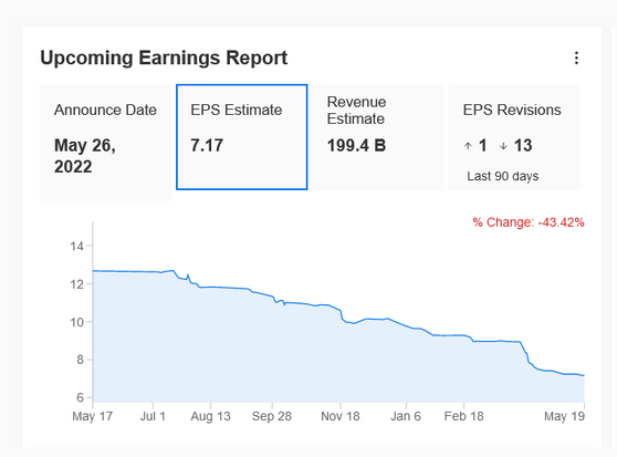 （BABA業績預測來自InvestingPro +）