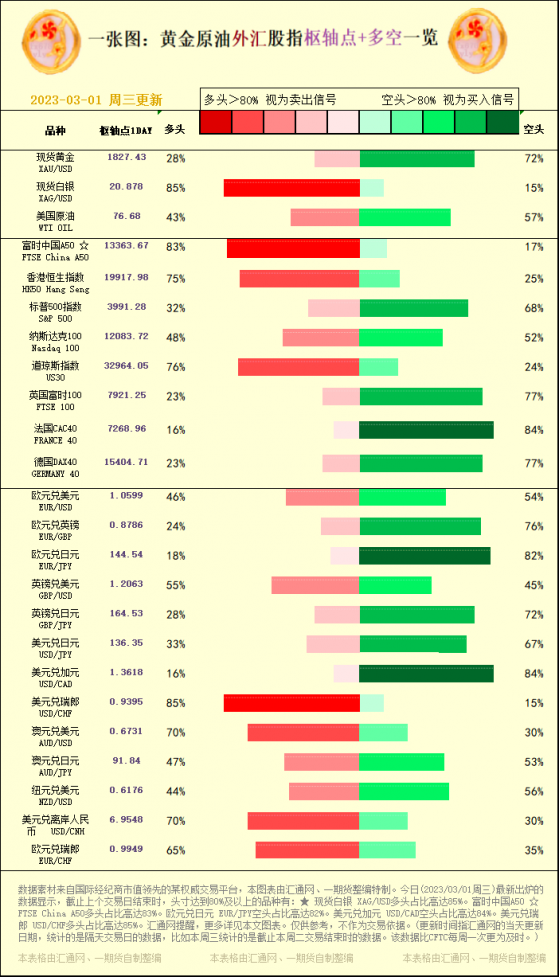 一張圖：黃金原油外匯股指