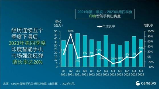 Canalys：23年Q4印度智能手機市場反彈20% 小米(01810)表現強勁