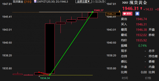 美國6月CPI超預期走低，現貨黃金短線跳漲逾11美元