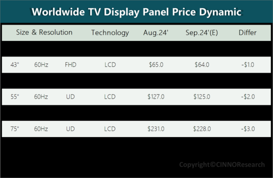 CINNO Research：LCD TV面板價格下行壓力凸顯 廠商醞釀新一輪控產