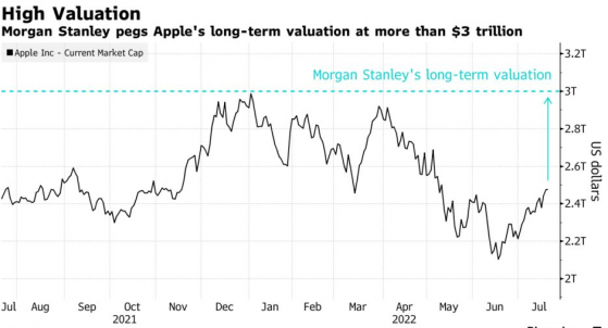 大摩：向服務業務轉型 將令蘋果(AAPL.US)市值再度突破3萬億