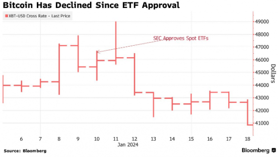 “買入傳聞，賣出事實” 比特幣跌至ETF獲批以來最低水平