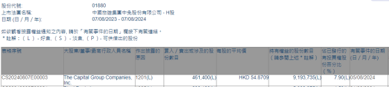 美國資本集團減持中國中免(01880)46.14萬股 每股作價約54.87港元