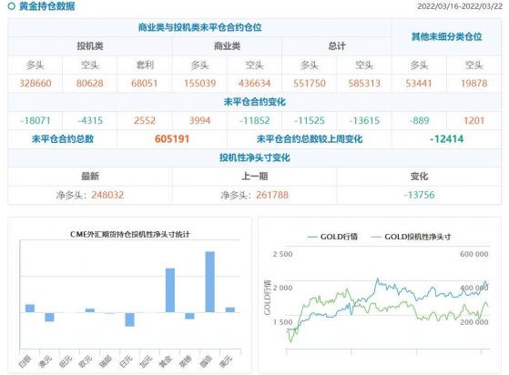 CFTC持倉解讀：黃金看多意願繼續降溫，原油看多意願升溫(3月22日當周)