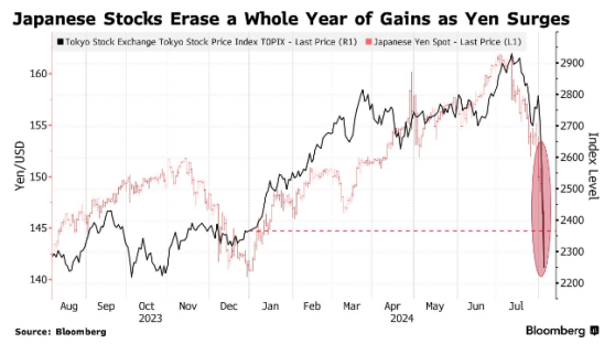 日元升值加劇日本股市下跌！日經指數單日暴跌13% 進入技術性熊市