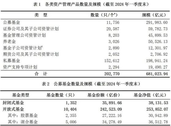 中基協：截止一季度末機構資產管理業務總規模達68.1萬億元