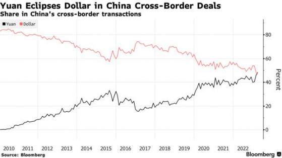又一個「里程碑」！人民幣超過美元 成爲中國跨境交易中使用程度最高貨幣