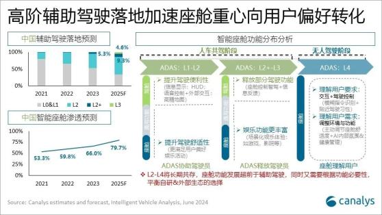 Canalys：預計到2025年L3輔助駕駛市場滲透率有望達4.6%