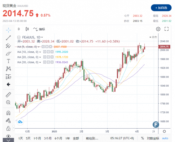 【黃金收市】避險情緒再次升溫 黃金日內一度衝高近2030美元 核心CPI反彈引發市場擔憂