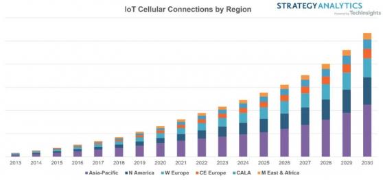 Strategy Analytics：盡管全球存在不確定性 物聯網蜂窩連接將持續兩位數增長