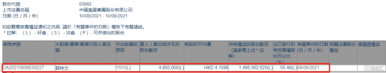 中國奧園(03883.HK)獲主席郭梓文增持485萬股