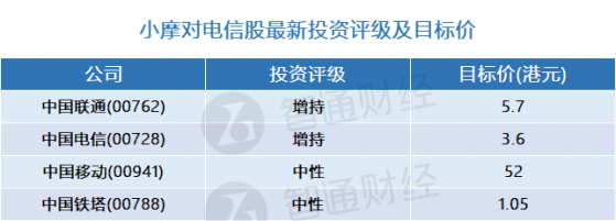 小摩：電信股最新投資評級及目標價(表) 行業首選中國聯通(00762)