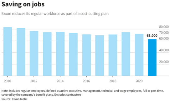 埃克森美孚(XOM.US)2021年員工數減少約9000人 今年將進一步削減成本