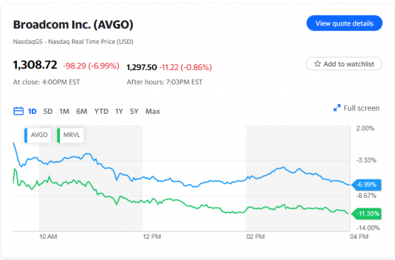 芯片業務營收不及預期 博通(AVGO.US)收跌7%創四年來最大單日跌幅