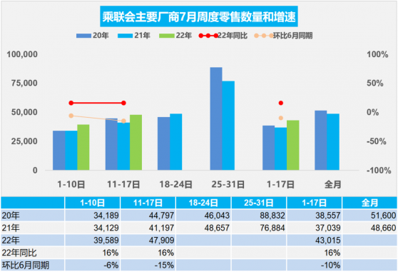 乘聯會：7月11-17日乘用車零售同比增長16%至33.5萬輛  批發同比增長35%至36.0萬輛