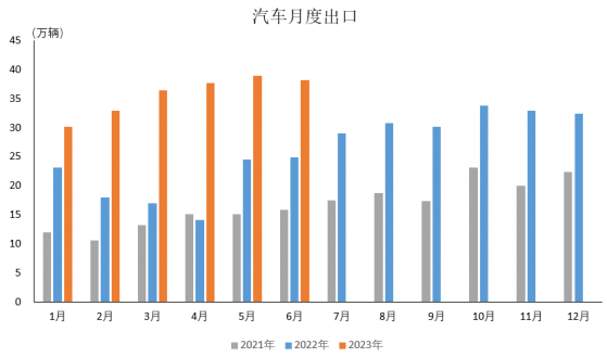 中汽協：2023上半年汽車企業出口214萬輛 同比增長75.7%