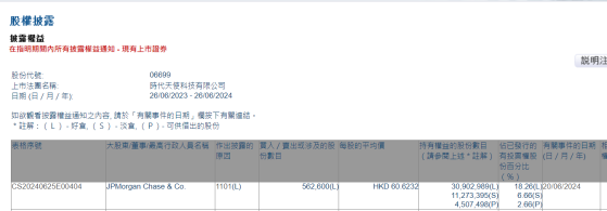 小摩增持時代天使(06699)56.26萬股 每股作價約60.62港元