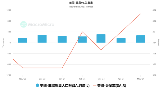 美國5月非農大超預期！美元大漲，黃金美股跳水！