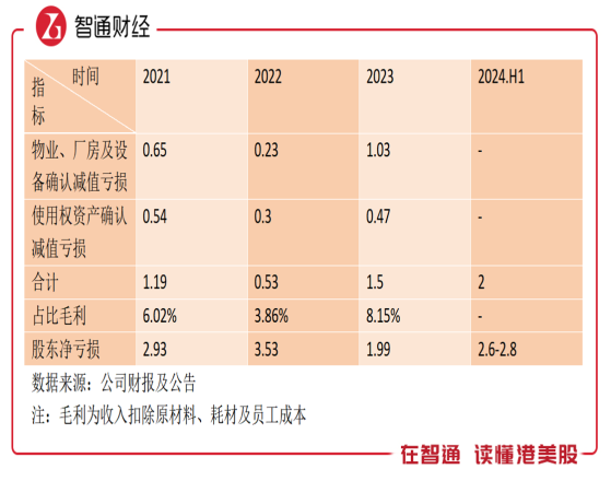 上半年預虧超2.6億元，呷哺呷哺（00520）“經營困境”無解？