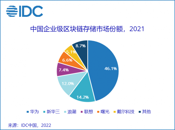 IDC：2021年中國企業級區塊鏈存儲市場規模達1.3億美元 同比增長63.7%