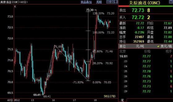 NYMEX原油後市上看73.74美元