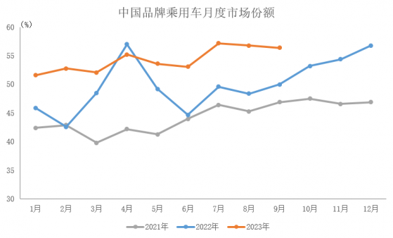 中汽協：9月中國品牌乘用車共銷售140.2萬輛 同比增長20.3%