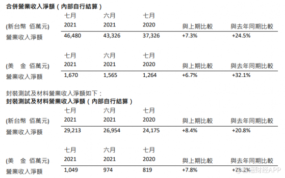 日月光半導體(ASX.US)7月營業收入464.80億新台幣，同比增長24.5%