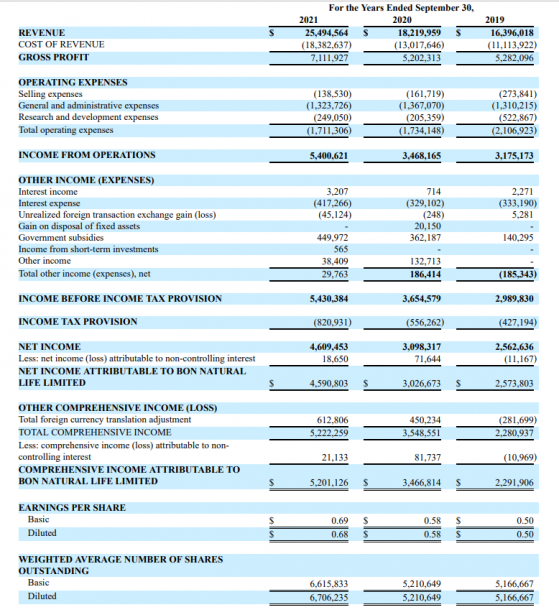 天美生物(BON.US)2021財年營收同比增長40% 淨利潤同比增長49%