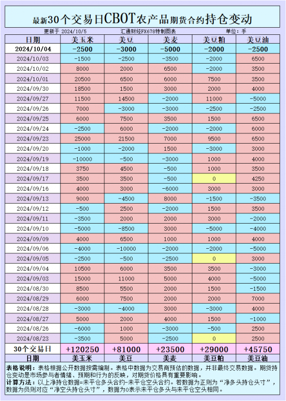 CBOT持倉：收割季助推供需，美元走強壓制價格：農產品市場為何多空難定？