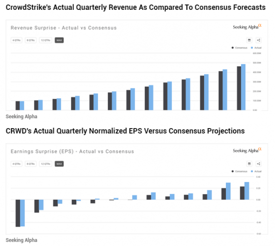 財報前瞻 | 屢創佳績的CrowdStrike(CRWD.US)有望在Q2再次驚豔市場嗎？