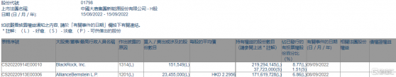 大唐新能源(01798.HK)遭AllianceBernstein L.P.減持2345.5萬股