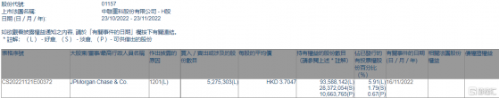 中聯重科(01157.HK)遭摩根大通減持527.53萬股