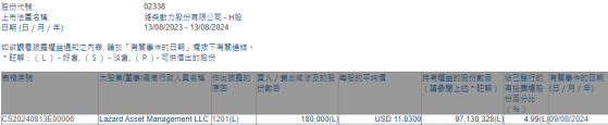 Lazard Asset Management LLC減持濰柴動力(02338)18萬股 每股作價11.83港元