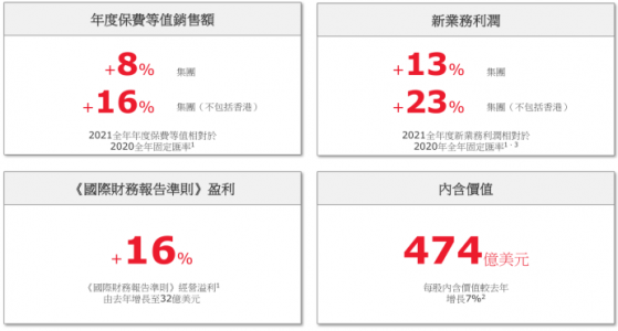 聚焦亞洲、非洲市場後，保誠 (02378) 遞交首份成績單︰實現新業務價值超預期增長