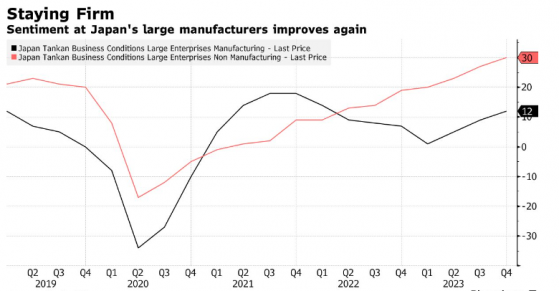 日本企業信心指數全面上升，將“助力”日本央行加息？