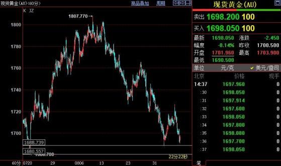 國際金價料下探1688-1680美元區間
