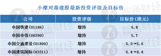 小摩：上調多只中資基建股目標價 首選中國建築國際(03311)