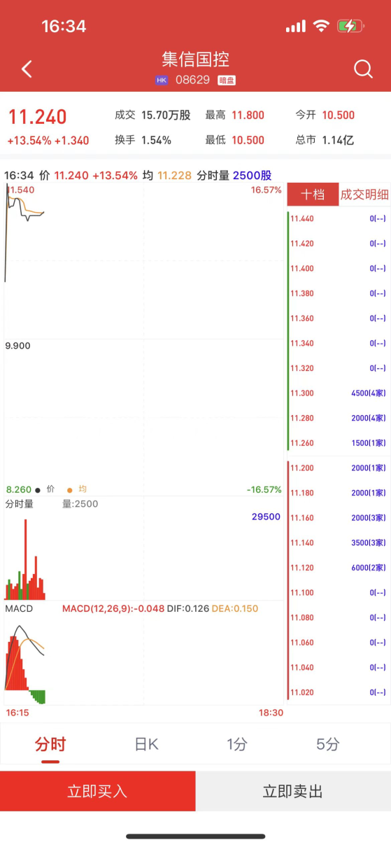 新股暗盤 | 集信國控(08629)暗盤盤初漲13.54% 每手賺670港元