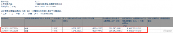 創聯教育金融(02371.HK)獲執行董事宋博增持1004萬股