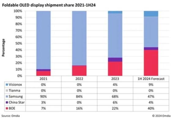 Omdia：上半年中國可摺疊OLED出貨量預計將達到640萬臺