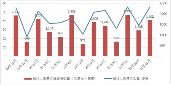 港交所(00388)：香港債券市場今年至今表現良好，人民幣綠色債券深受市場歡迎