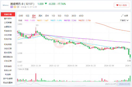 兩日累跌近45% 剔除港股通後，騰盛博藥-B(02137)受傷不已?