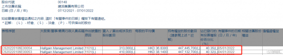 建滔集團(00148.HK)獲Hallgain Management增持72.3萬股