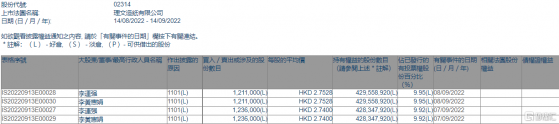 理文造紙(02314.HK)獲股東李運強增持244.7萬股