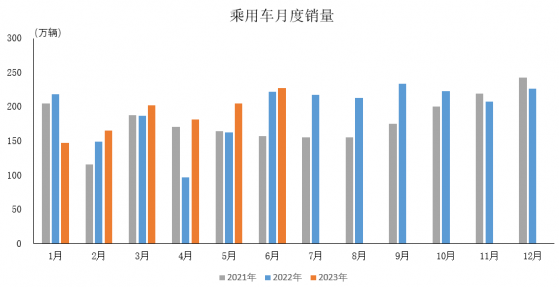 中汽協：6月乘用車産銷分別同比降0.9%和增2.1%